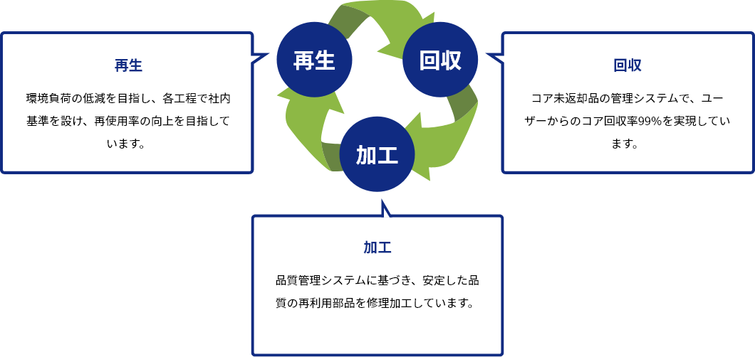 リサイクルの図